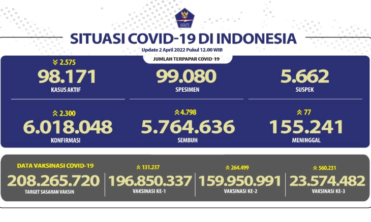 Angka Kesembuhan Harian Covid-19 Bertambah